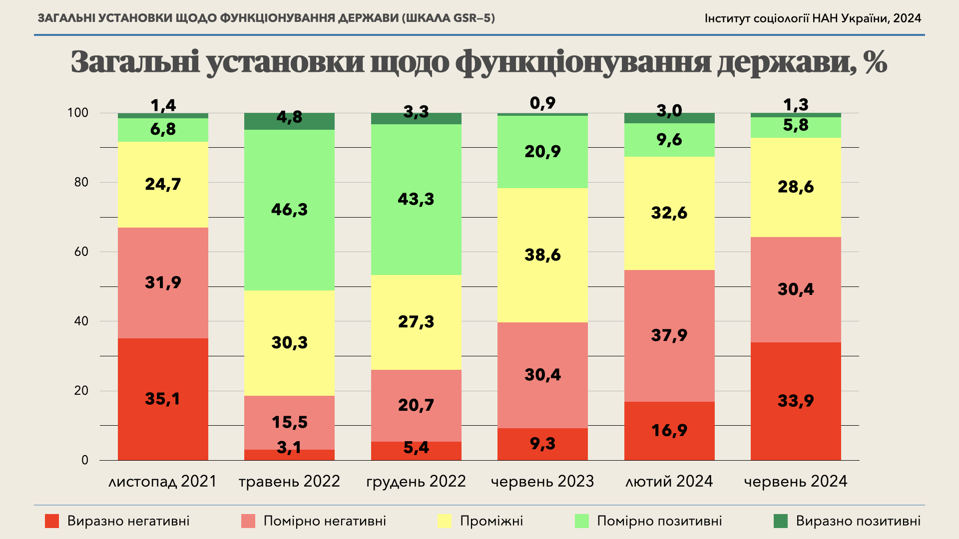 СОЦІОЛОГ ПРО СТАВЛЕННЯ УКРАЇНЦІВ ДО ФУНКЦІОНУВАННЯ ДЕРЖАВИ: свіжі дані